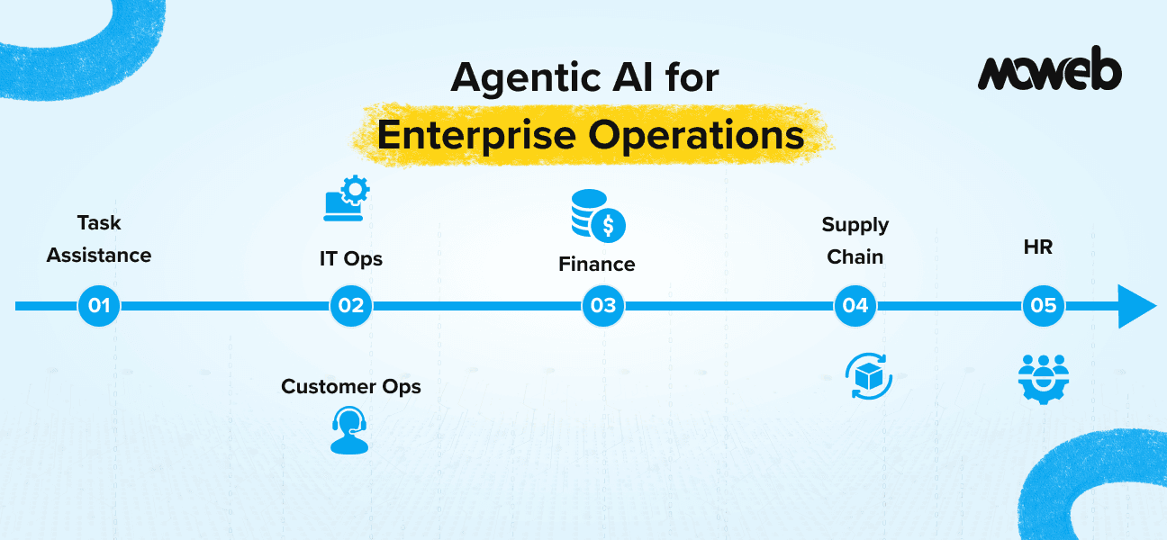 Agentic AI for Enterprise Operations