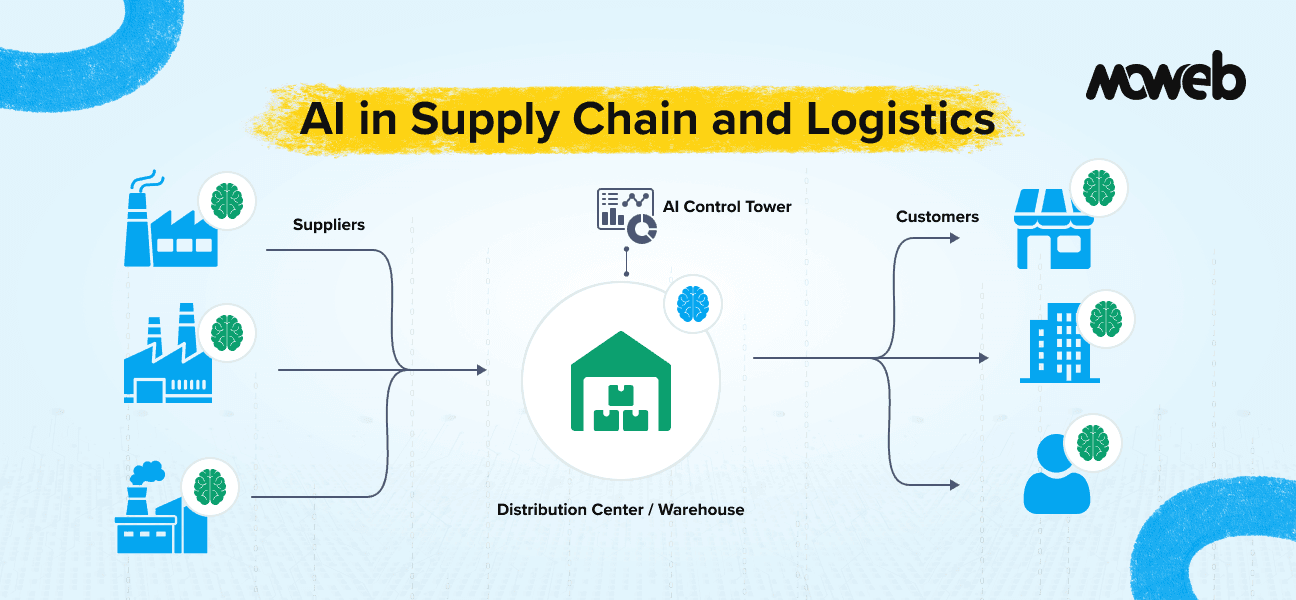 AI in Supply Chain and Logistics