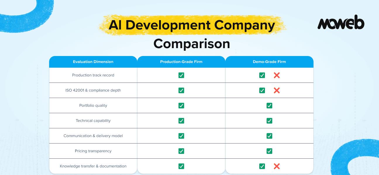How to Evaluate Indian AI Development Firms