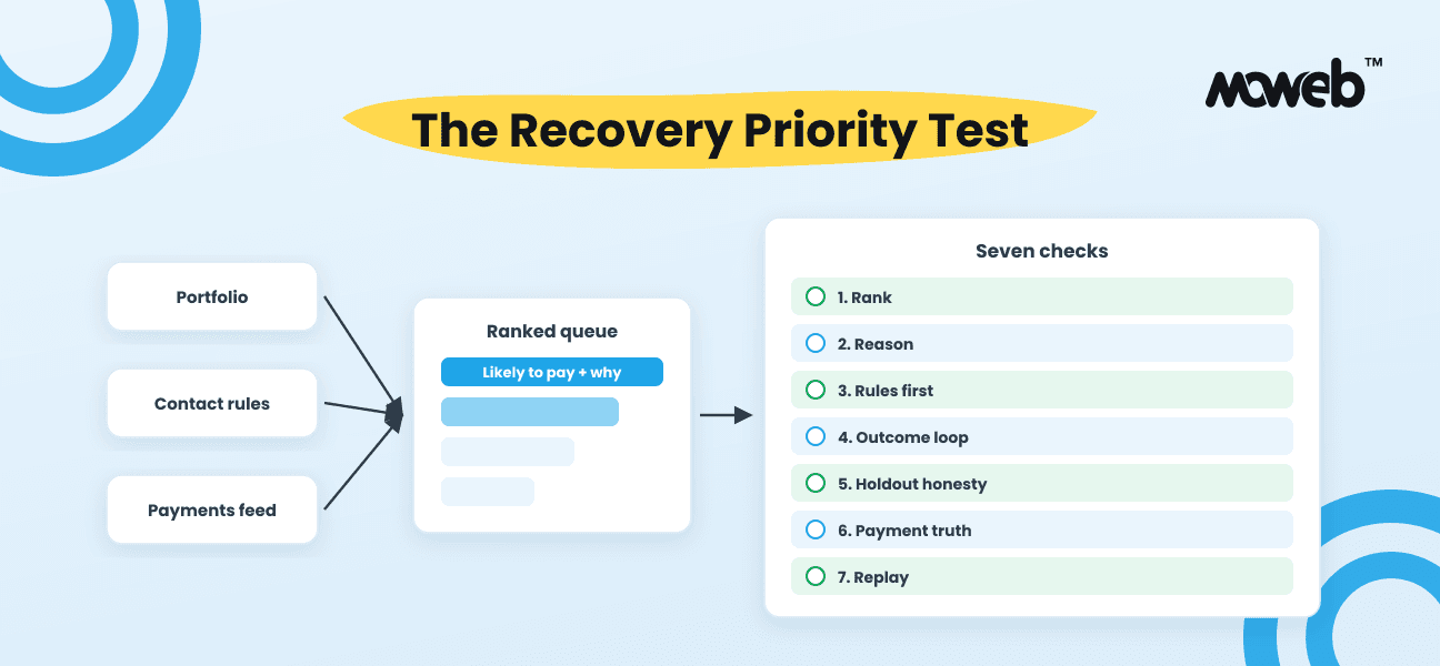 Debt Collection Software: The Recovery Priority Test for Choosing or Building One