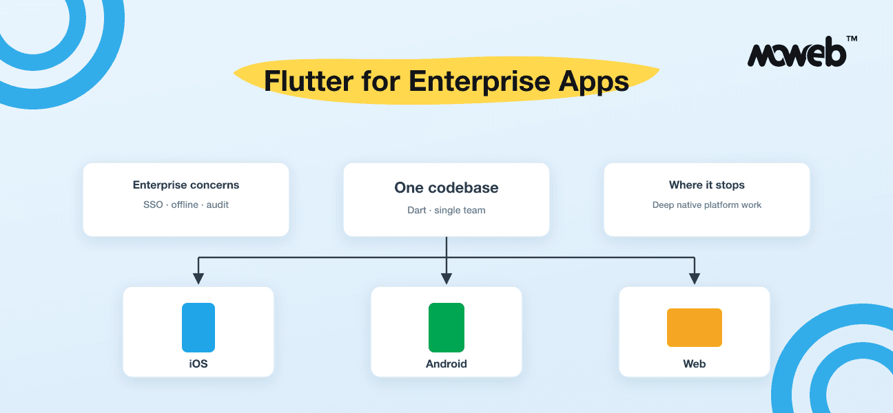Flutter for Enterprise Apps: A 2026 Guide