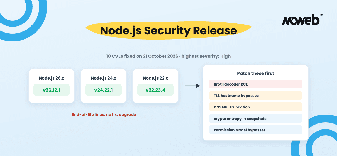 Node.js October 2026 Security Release: 10 CVEs, a Brotli RCE and the Versions to Patch Now