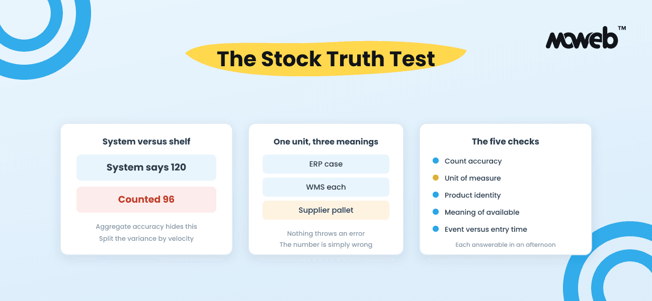 Why Supply Chain AI Fails: The Stock Truth Test