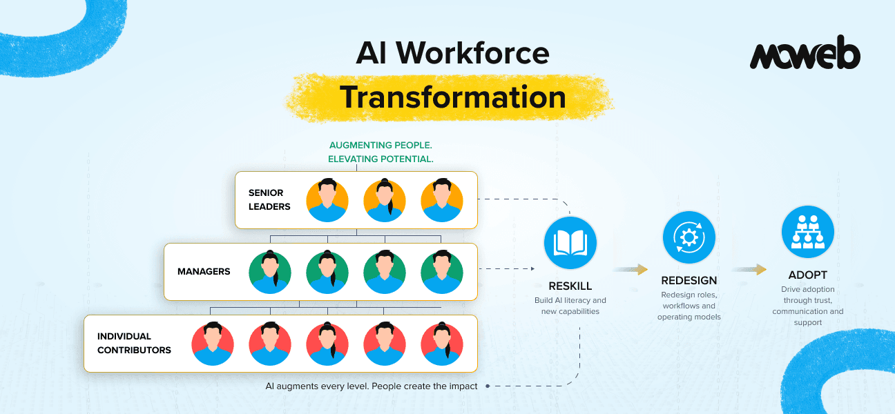 AI Workforce Transformation and Reskilling