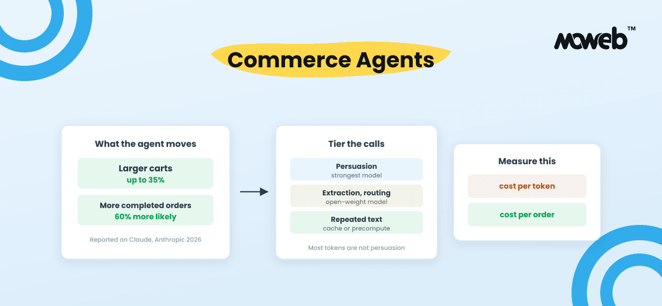 Commerce Agents: Sales Lift Without the Token Bill