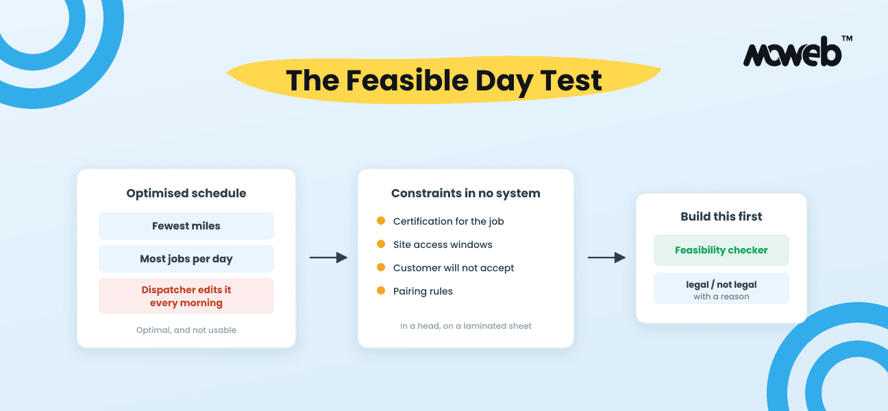 Why Routing Software Fails: The Feasible Day Test