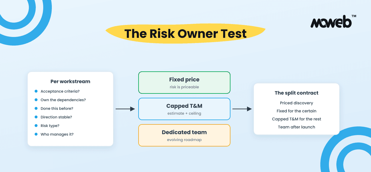 Fixed Price vs Time and Materials for Software Development: The Risk Owner Test