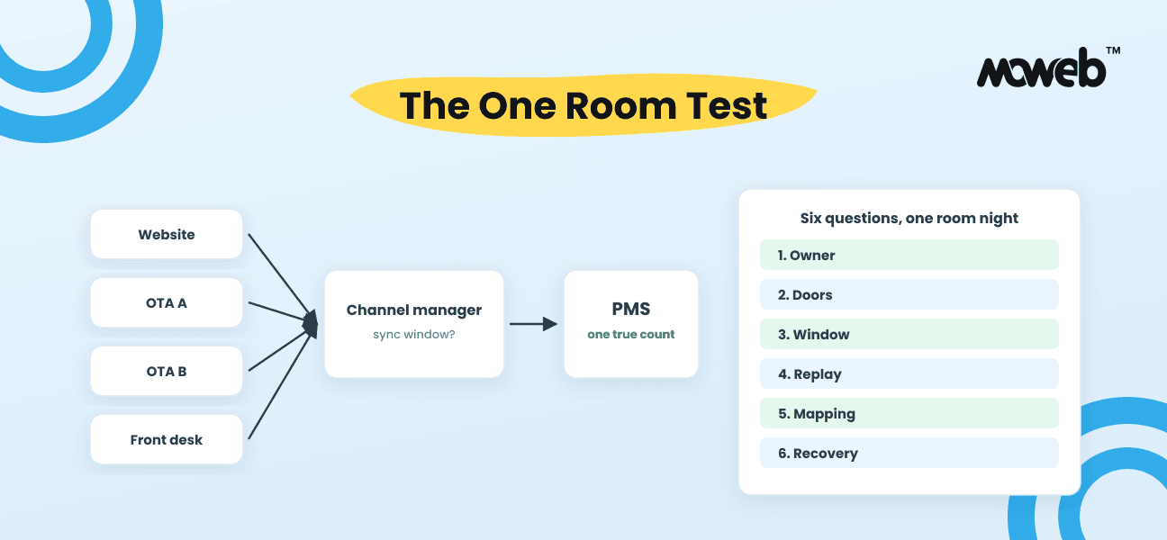 Hotel Overbooking and Inventory Sync: The One Room Test for Your PMS and Channel Manager