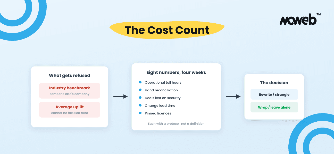 Modernization Costs You Can Measure in Four Weeks