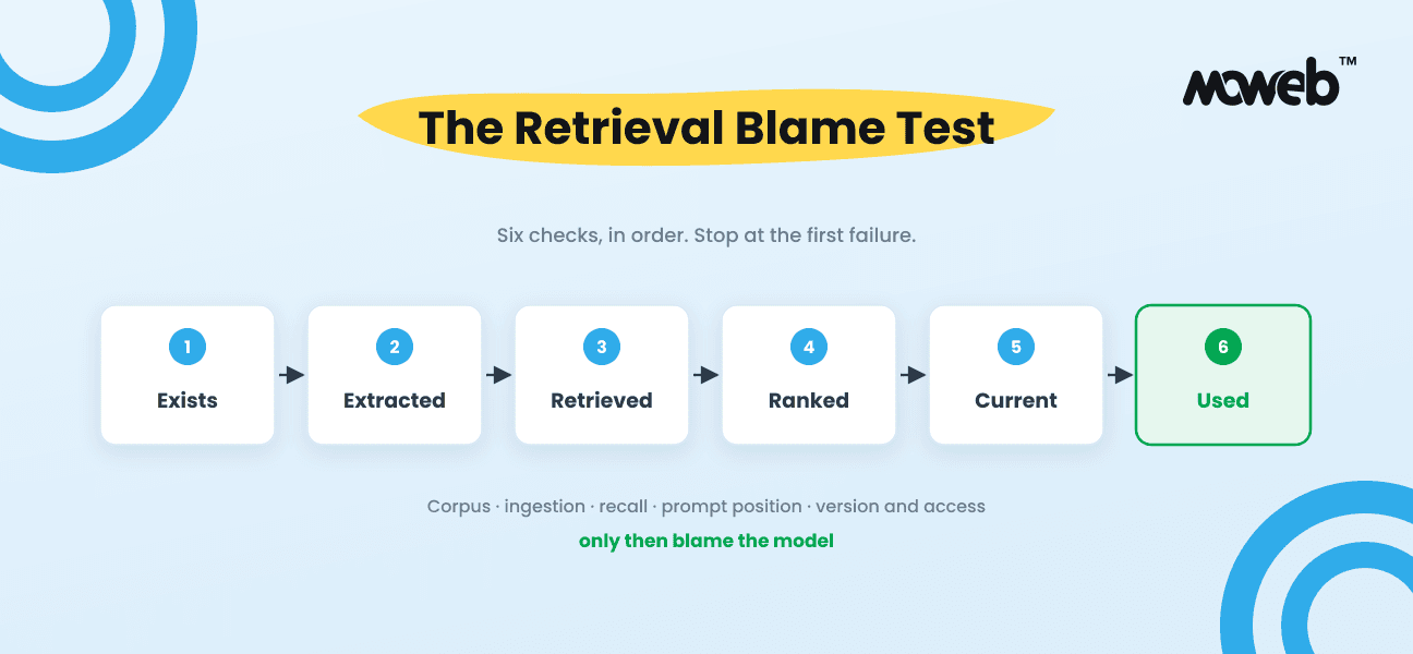 Why Your RAG System Gives Wrong Answers: The Retrieval Blame Test for Finding the Real Fault