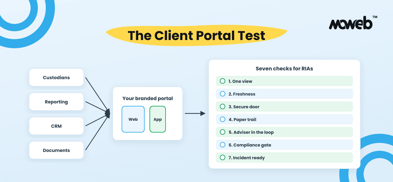 Wealth Management Client Portal and App Development for RIAs: The Client Portal Test