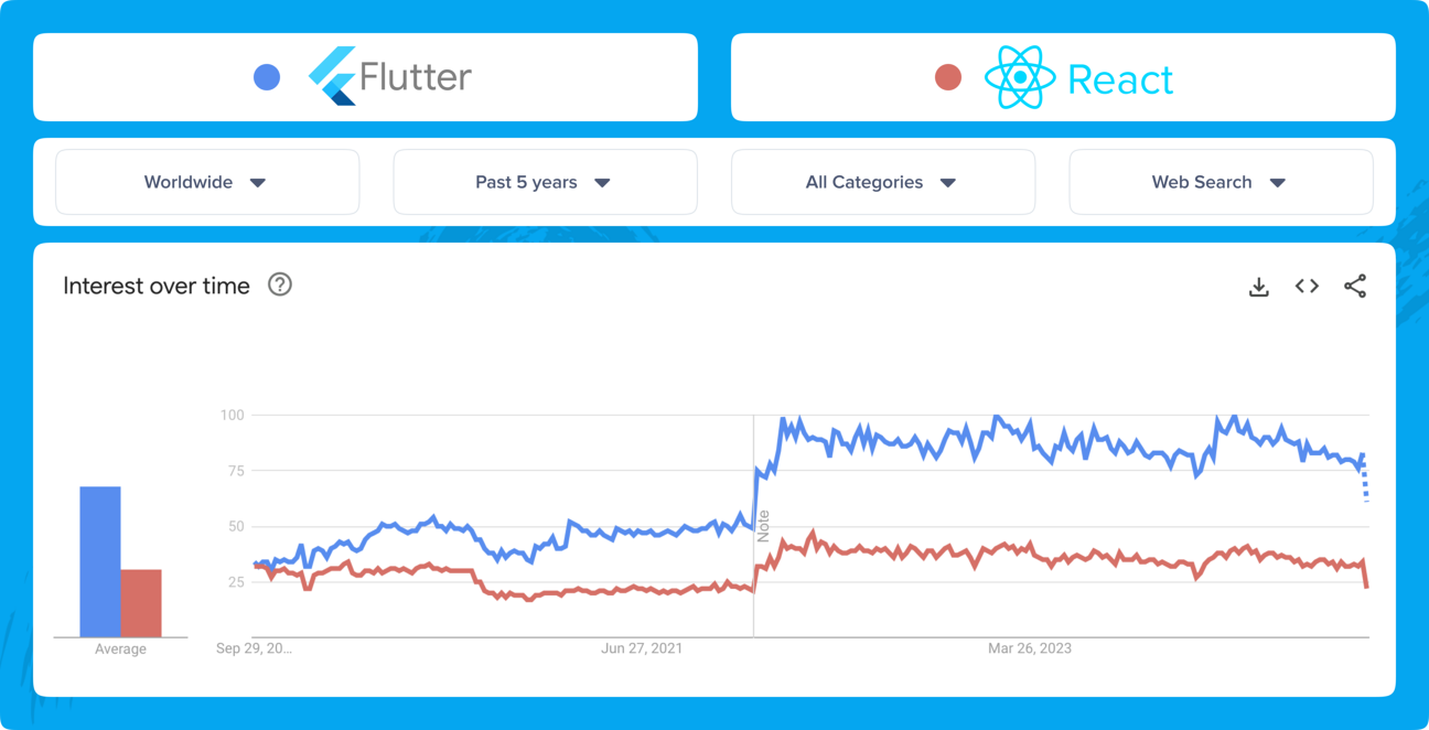 Flutter vs React Native | Comprehensive Guide 2025