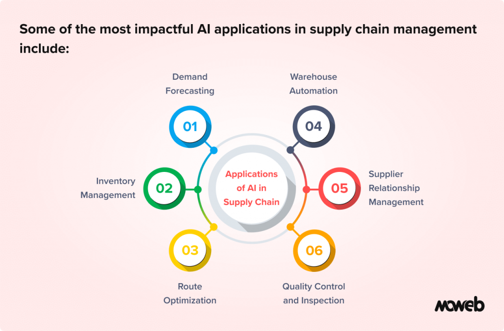 AI Impact on Supply Chain