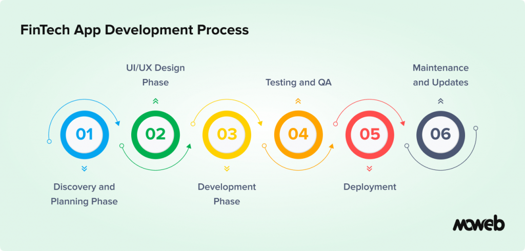 Fintech App Development Process