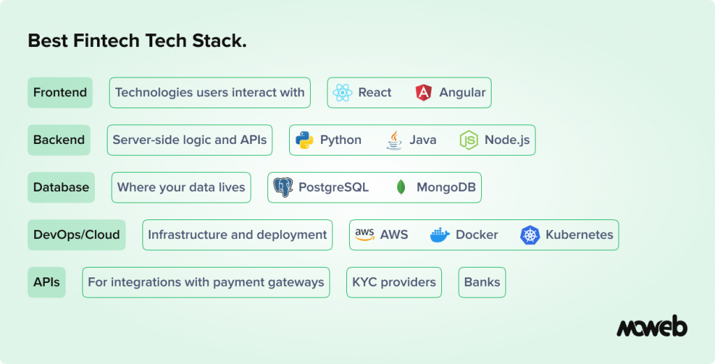 Fintech Development Tech-Stack
