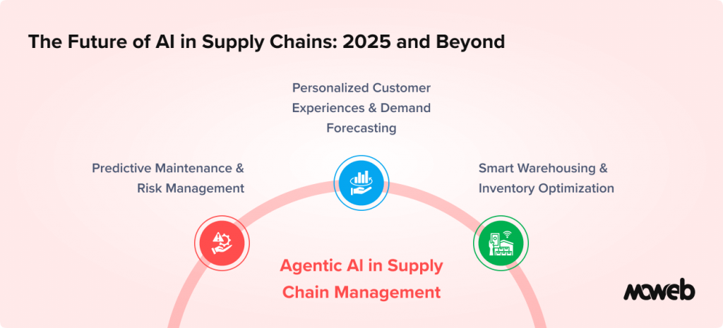 Future of AI in Supply Chains
