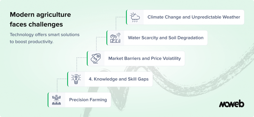 Challenges for Modern Agriculture