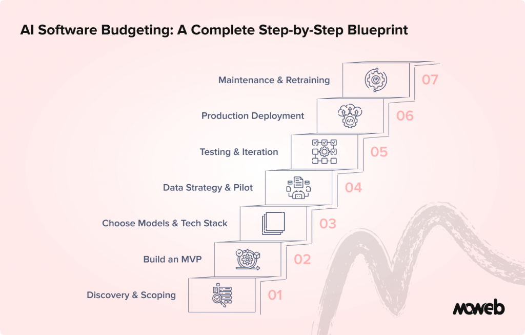 Step‑by‑Step Budgeting Blueprint of AI Software Development