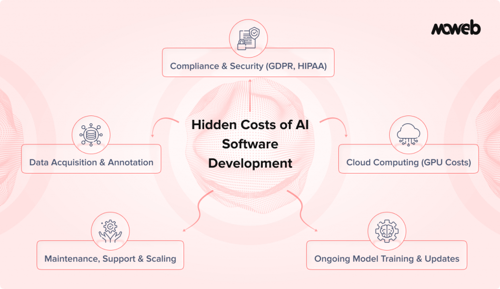 Hidden and Recurring Costs of AI Software Development