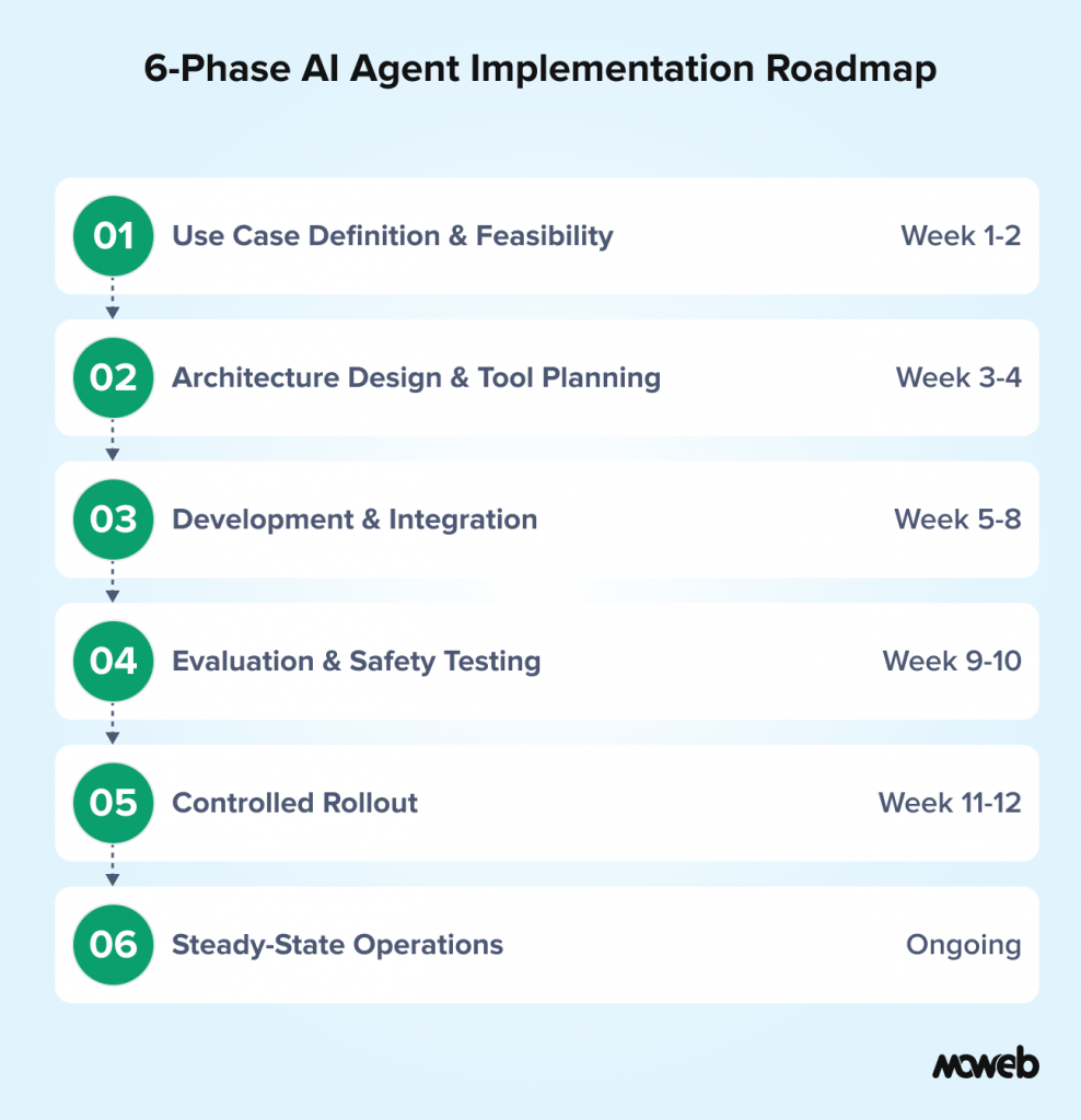 AI agent implementation roadmap showing six phases from use case definition architecture design development testing rollout and operations