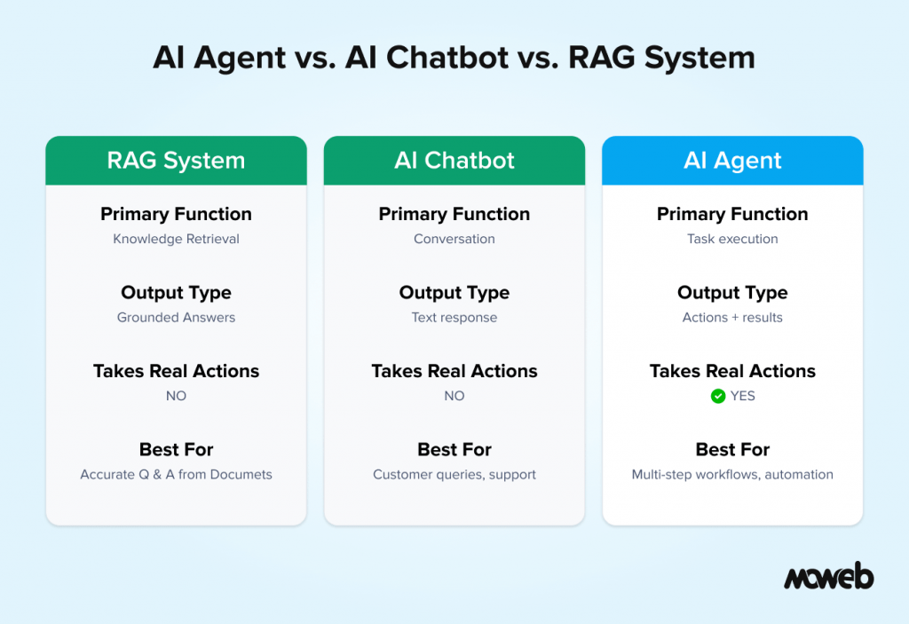 Comparison of AI agent vs AI chatbot vs RAG system showing differences in task execution responses and real world actions