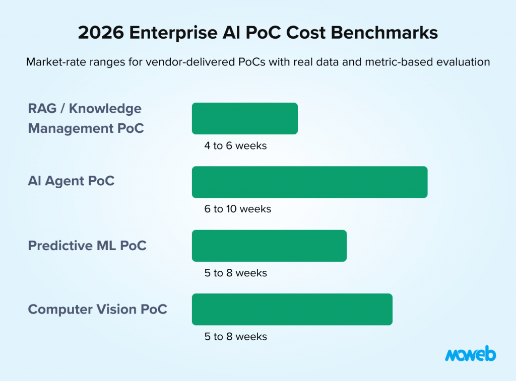 AI PoC cost benchmarks by type including RAG AI agents predictive ML and computer vision with estimated timelines