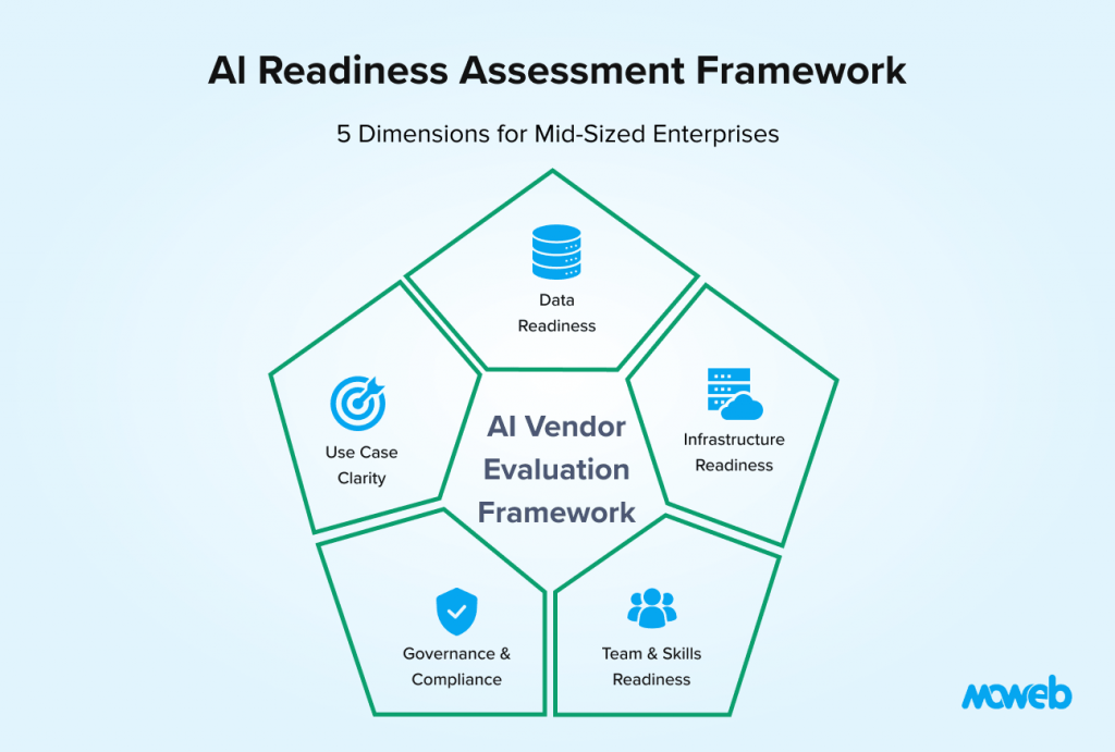 AI readiness assessment framework with five dimensions including data readiness infrastructure team skills governance and use case clarity