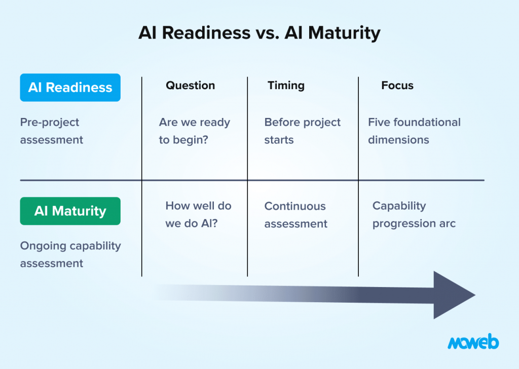 AI readiness vs AI maturity comparison showing pre project assessment versus continuous capability development in enterprises