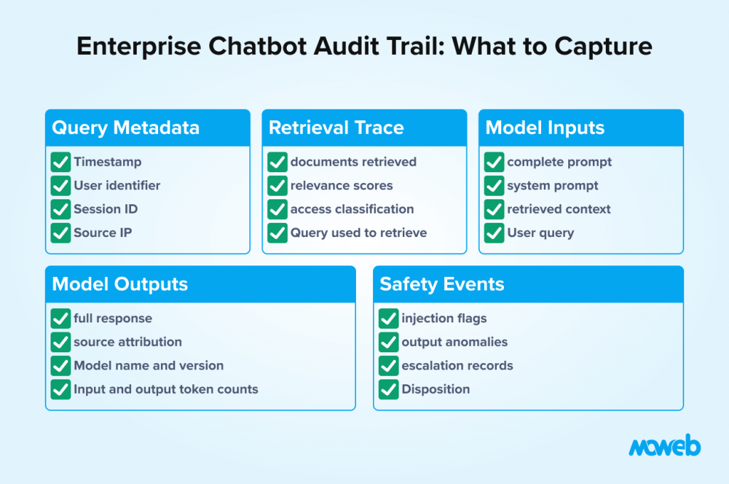 Enterprise chatbot audit trail checklist showing query metadata retrieval trace model inputs outputs and safety events for AI logging and compliance