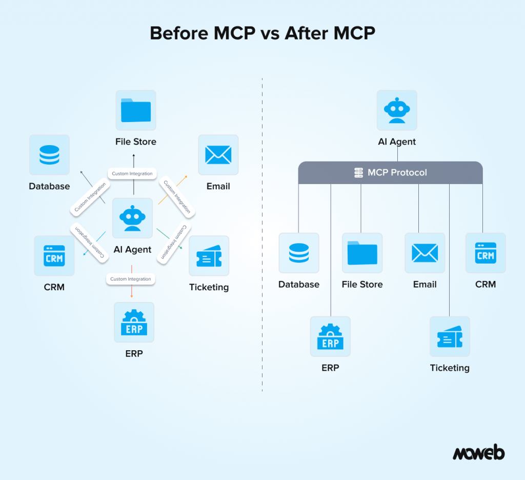 Before and after MCP architecture showing AI agent integrations with databases CRM email and ERP using MCP protocol