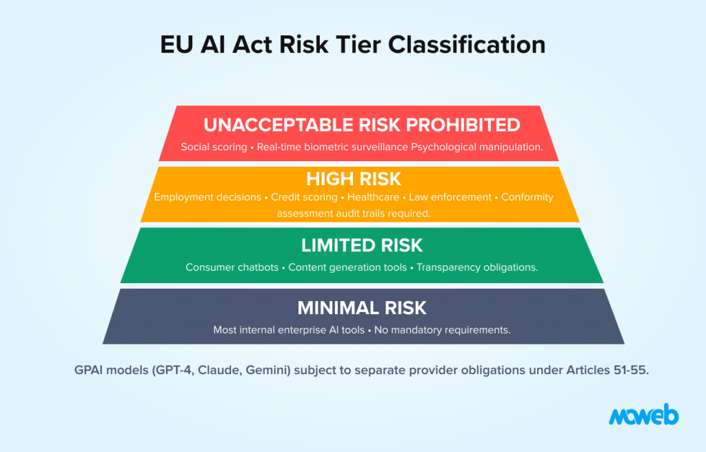 EU AI Act risk classification pyramid showing unacceptable risk high risk limited risk and minimal risk categories for AI systems