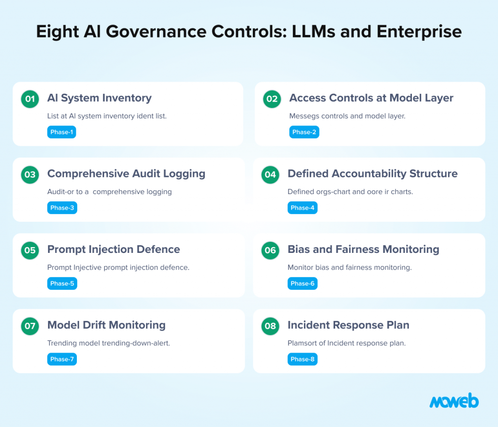 Eight AI governance controls for enterprise including system inventory access control audit logging accountability bias monitoring drift monitoring and incident response