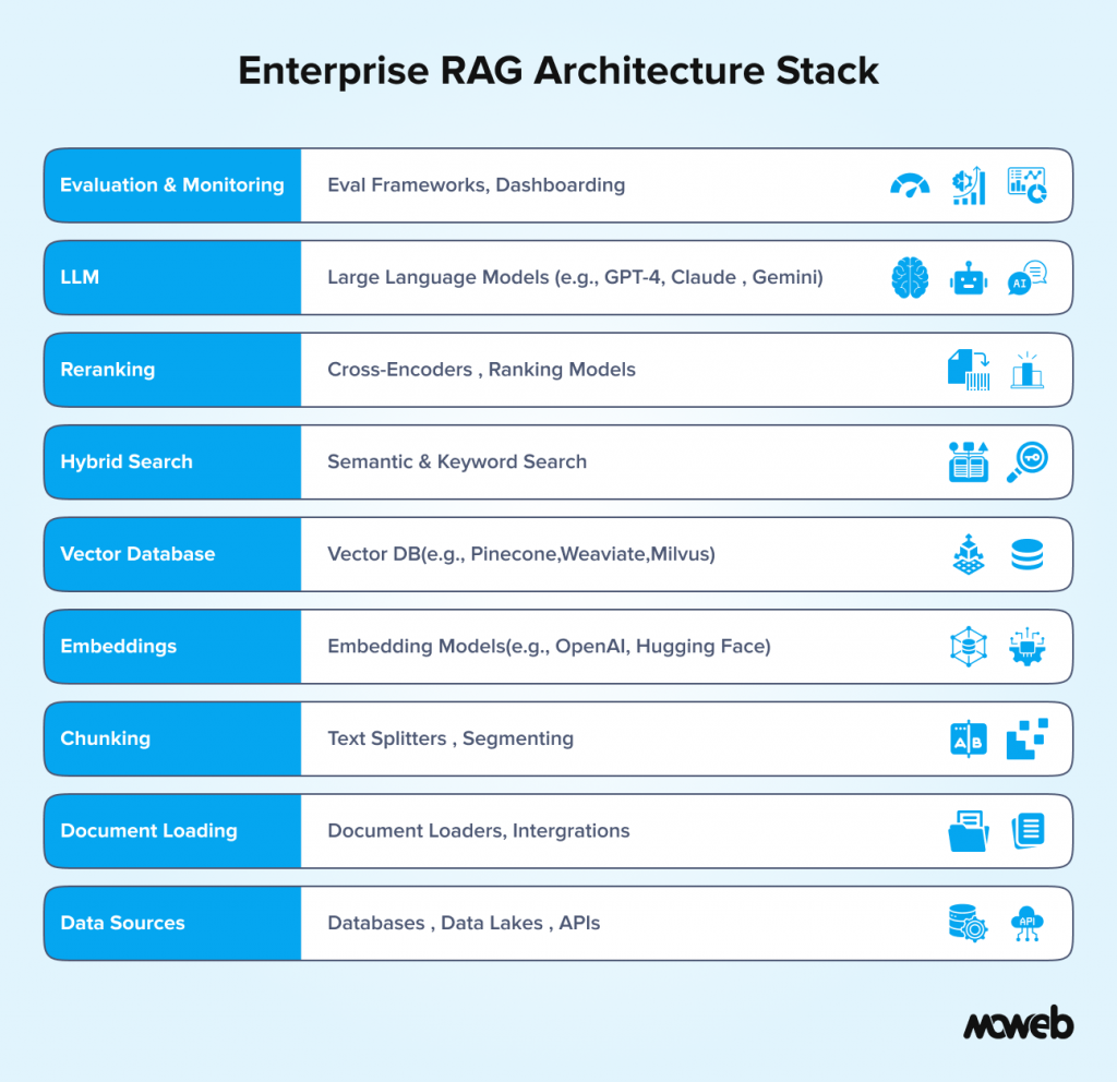 Enterprise RAG architecture stack showing 9 layers - data sources, document loading, chunking, embeddings, vector database, hybrid search, reranking, LLM, and evaluation - for building enterprise knowledge systems