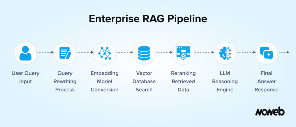 enterprise RAG pipeline showing query rewriting embedding vector database reranking and LLM response generation