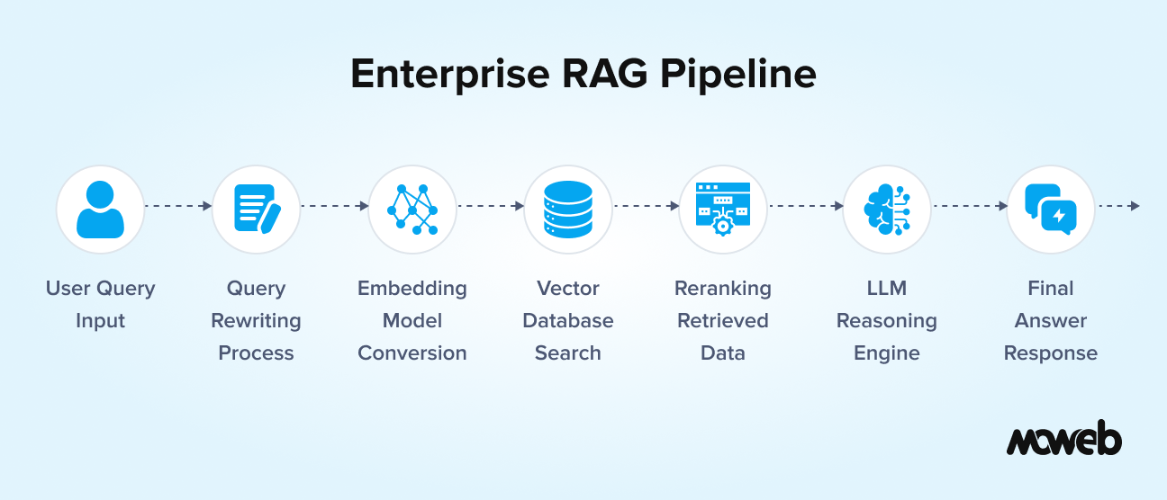 What Is RAG? Retrieval-Augmented Generation for Enterprises (2026 Guide ...
