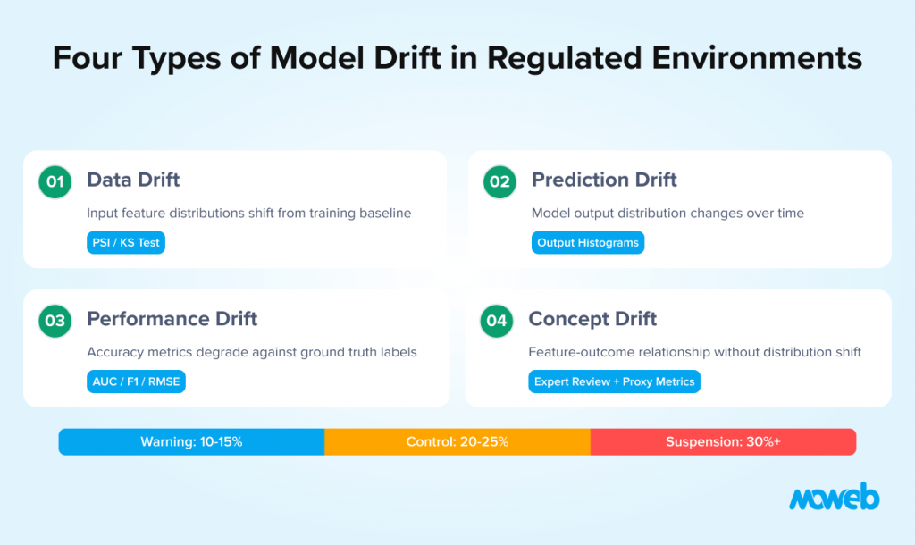 Four types of model drift in regulated environments including data drift prediction drift performance drift and concept drift with monitoring thresholds