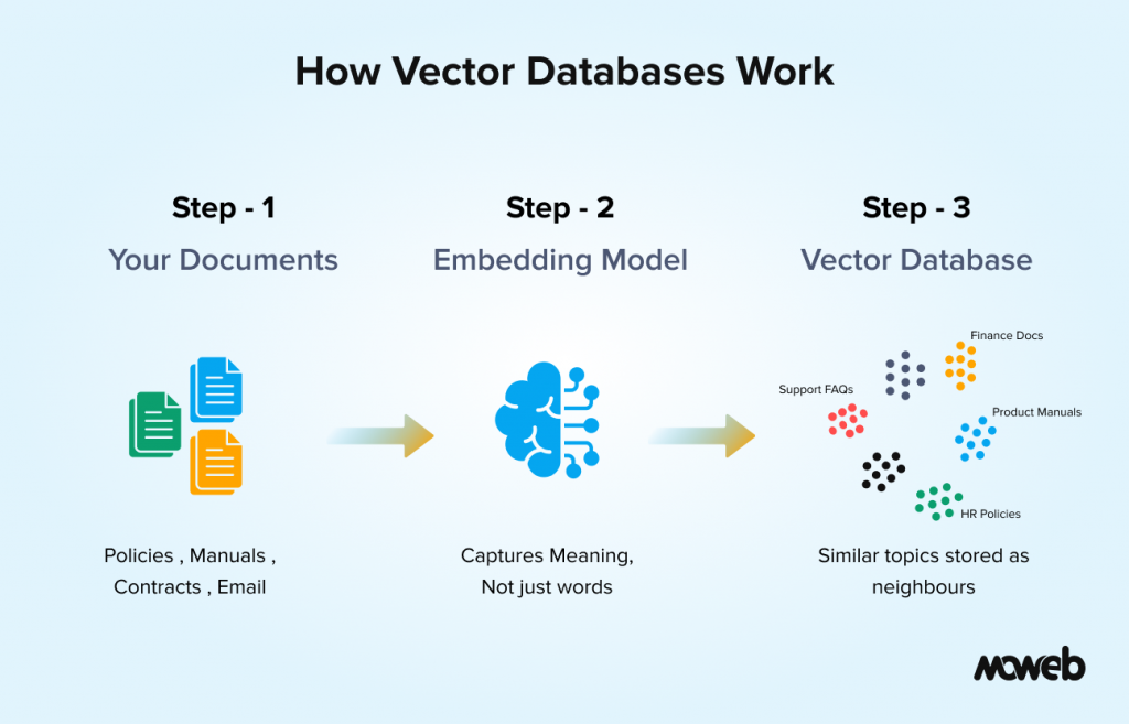 how vector databases work with document embeddings and similarity search storing related data points together