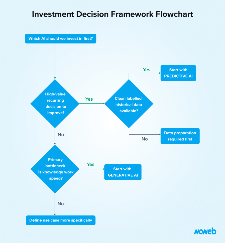 AI investment decision flowchart showing when to choose predictive AI or generative AI based on data availability and business use case