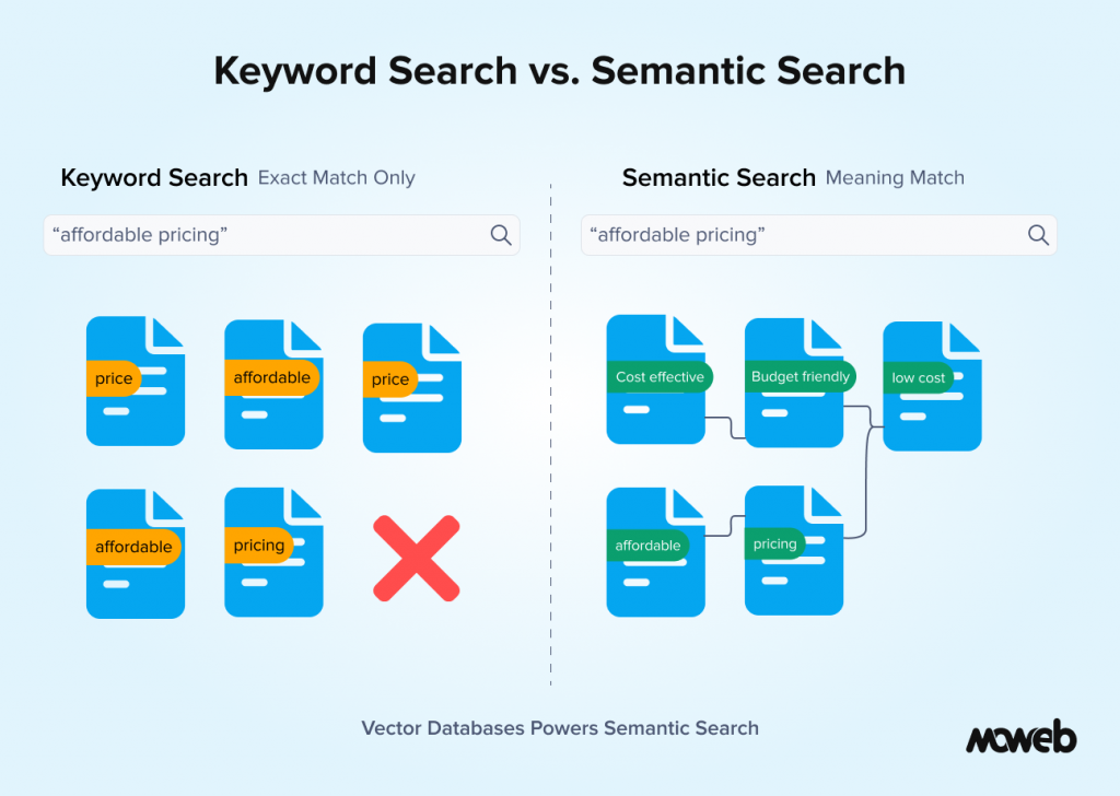 keyword search vs semantic search comparison showing exact match vs meaning based search using vector databases