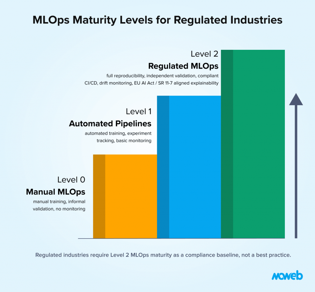 MLOps maturity levels for regulated industries from manual pipelines to automated pipelines to regulated MLOps with compliance and monitoring
