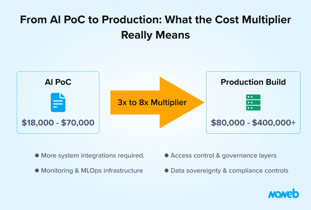 AI PoC to production cost comparison showing 3x to 8x multiplier with infrastructure integration and compliance factors