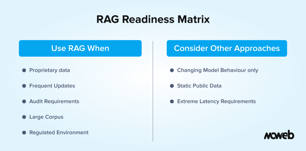 RAG readiness matrix showing when enterprises should use retrieval augmented generation versus alternative approaches
