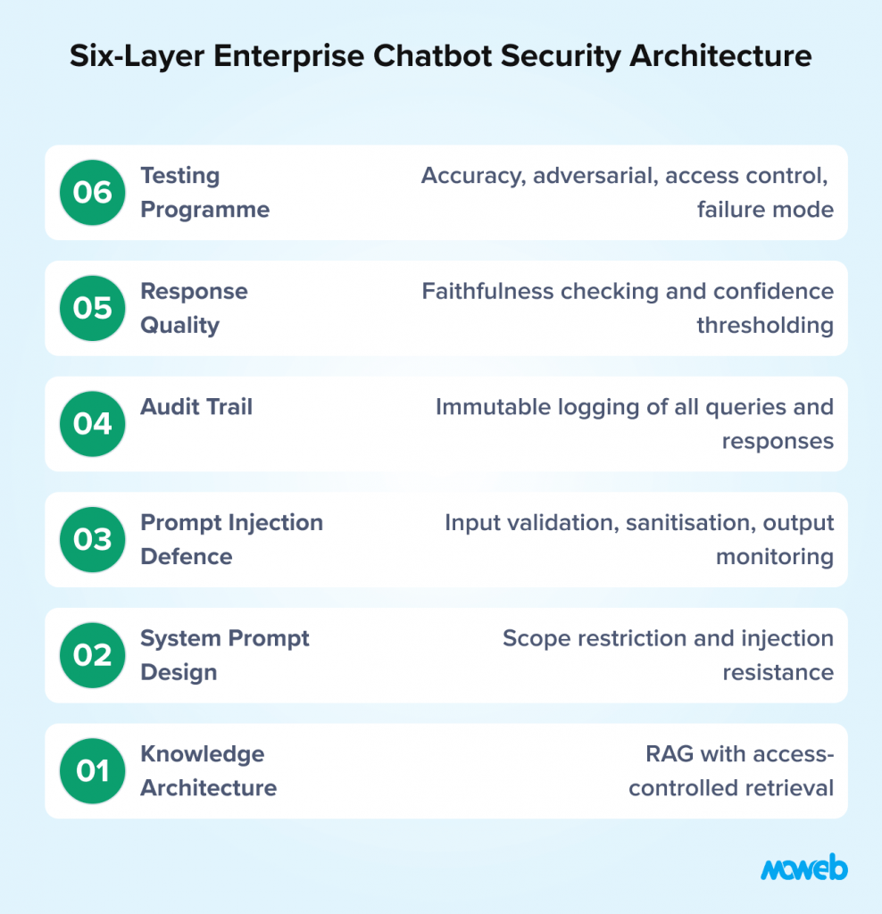 Six layer enterprise chatbot security architecture including knowledge architecture system prompt design prompt injection defence audit trail response quality and testing