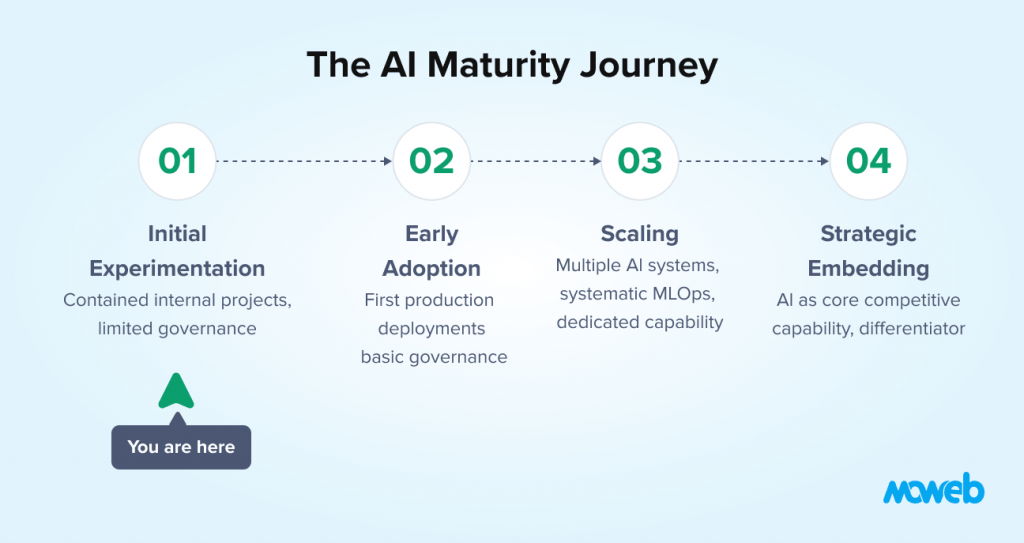 AI maturity journey stages showing initial experimentation early adoption scaling and strategic embedding in enterprises
