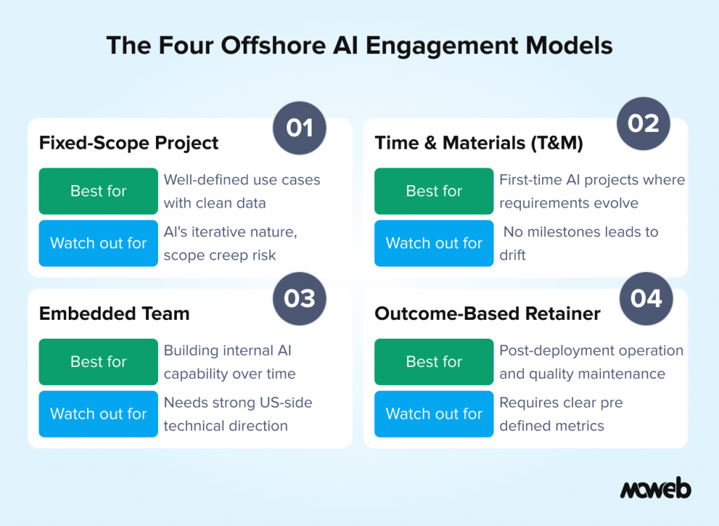 Four offshore AI engagement models fixed scope time and materials embedded team and outcome based retainer with use cases and risks
