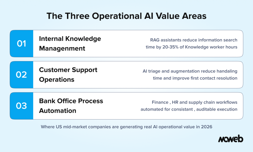 three operational AI value areas including knowledge management customer support and business process automation