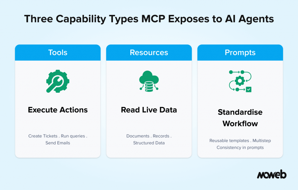 MCP capabilities for AI agents including executing actions accessing live data resources and standardizing workflows with prompts
