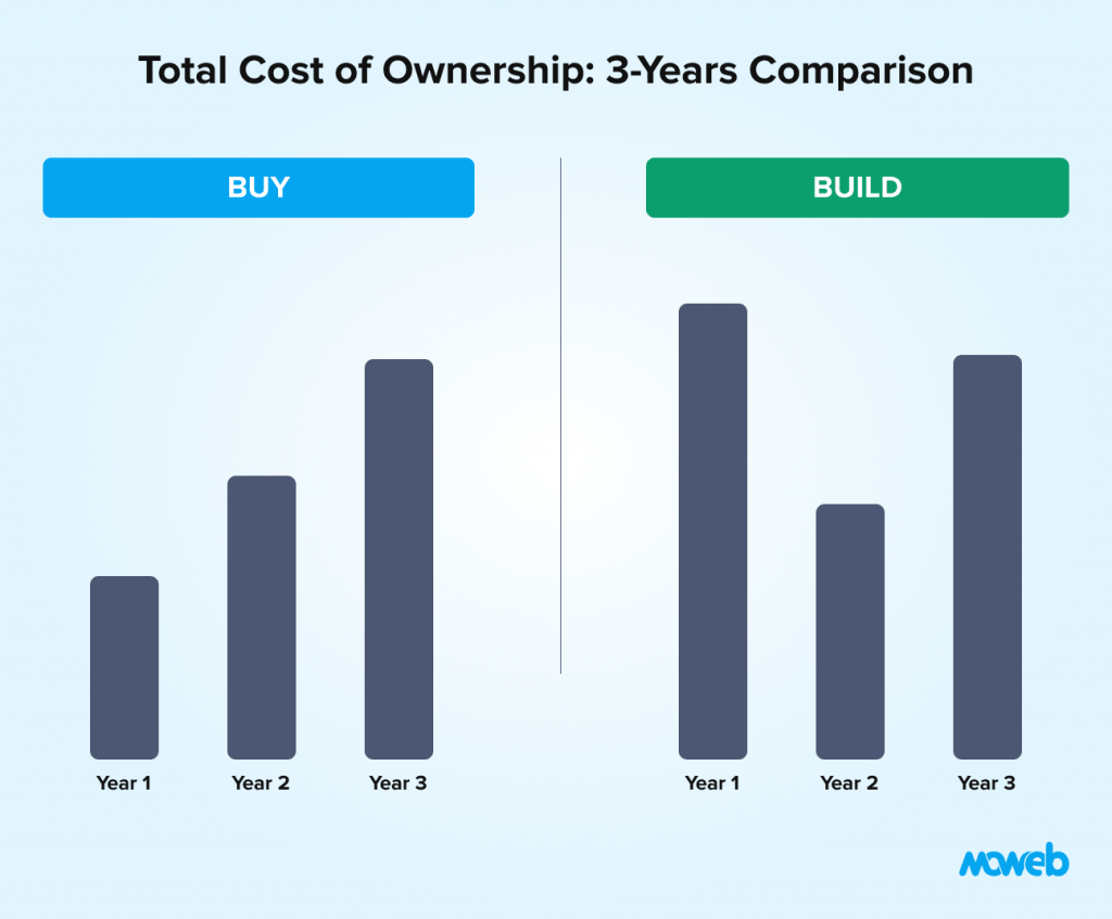 Build vs buy AI total cost of ownership comparison over three years showing cost differences between custom build and SaaS solutions