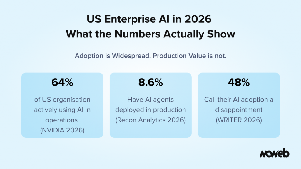 US enterprise AI adoption statistics showing usage rates production deployment and operational challenges in 2026