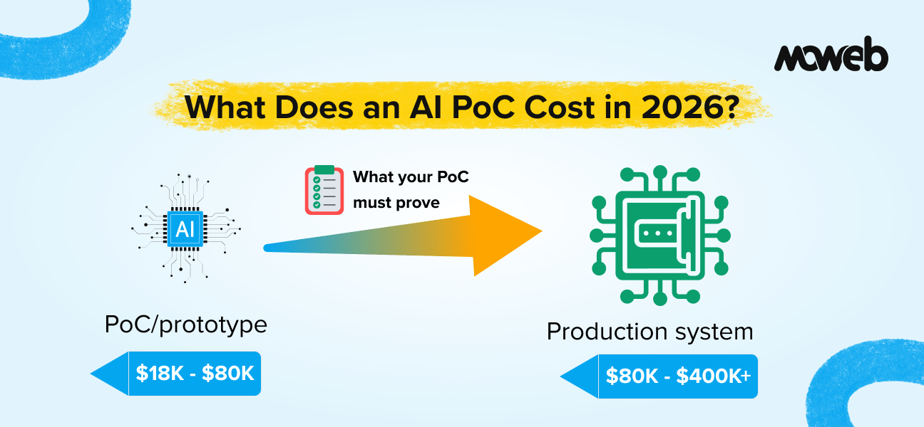 What Does an AI Proof of Concept Cost in 2026?